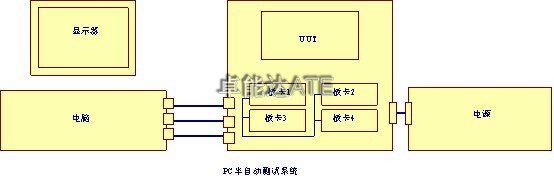 测试系统开发
