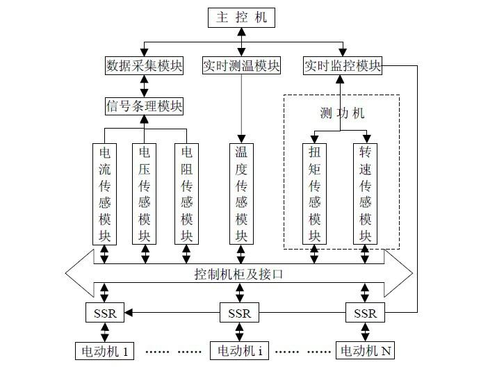 测试系统