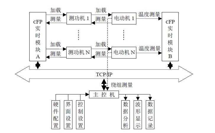测试系统