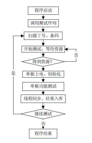 自动测试系统